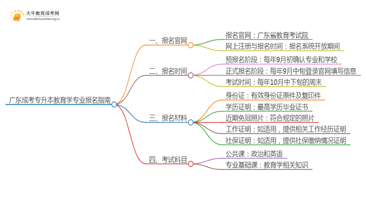 广东成考专升本教育学专业怎么报名 附条件+时间思维导图