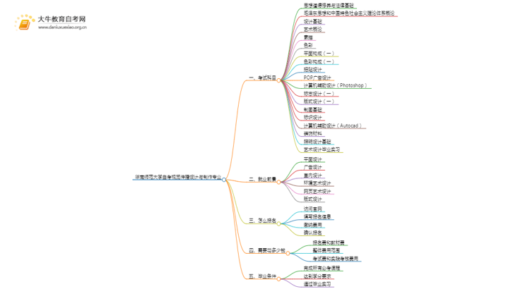 [一览]华南师范大学自考视觉传播设计与制作专业考试科目思维导图