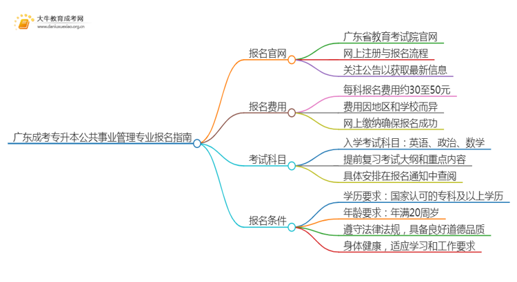 广东成考专升本公共事业管理专业怎么报名 附条件+时间思维导图