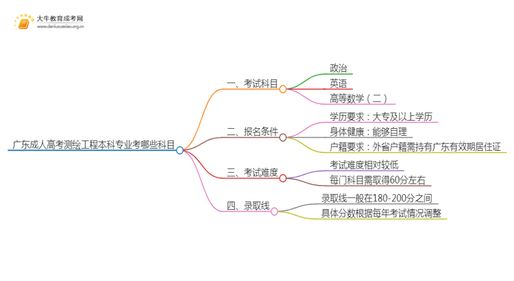 广东成人高考测绘工程本科专业考哪些科目（+录取线）思维导图