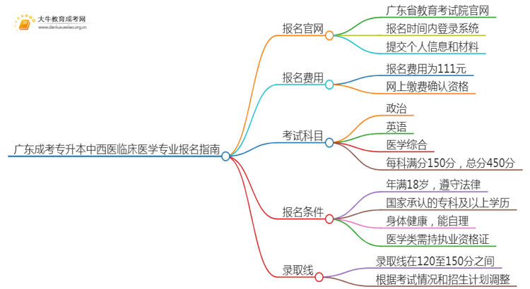 广东成考专升本中西医临床医学专业怎么报名 附条件+时间思维导图