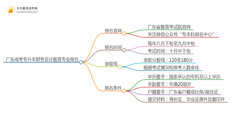 广东成考专升本财务会计教育专业怎么报名 附条件+时间思维导图