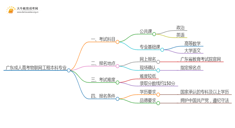 广东成人高考物联网工程本科专业考哪些科目（+录取线）思维导图