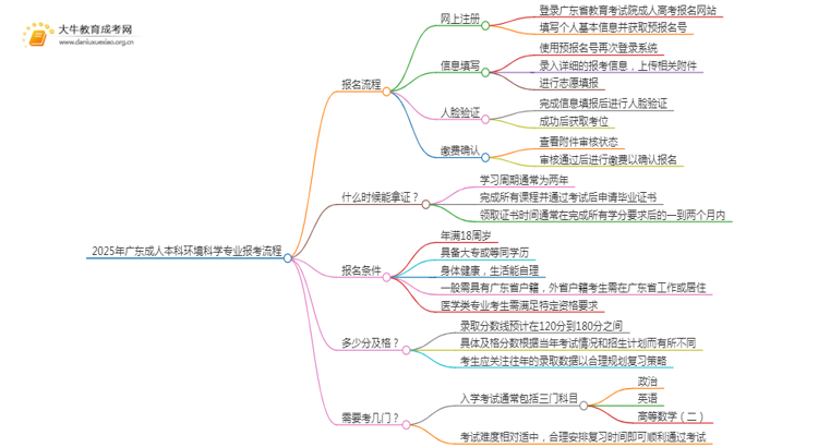 2025年广东成人本科环境科学专业详细报考流程（+入口）思维导图