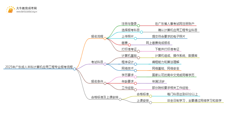 2025年广东成人本科计算机应用工程专业详细报考流程（+入口）思维导图