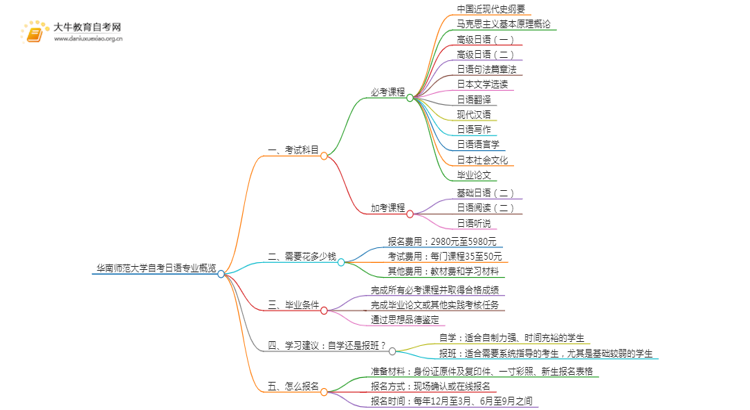 [一览]华南师范大学自考日语专业考试科目思维导图