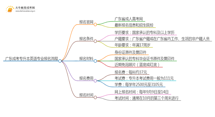 广东成考专升本英语专业怎么报名 附条件+时间思维导图