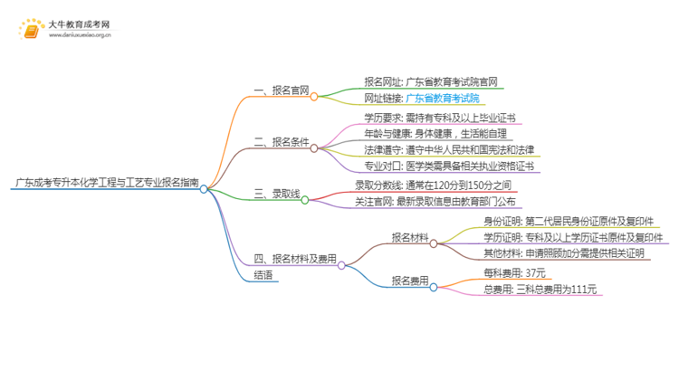 广东成考专升本化学工程与工艺专业怎么报名 附条件+时间思维导图