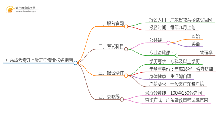 广东成考专升本物理学专业怎么报名 附条件+时间思维导图