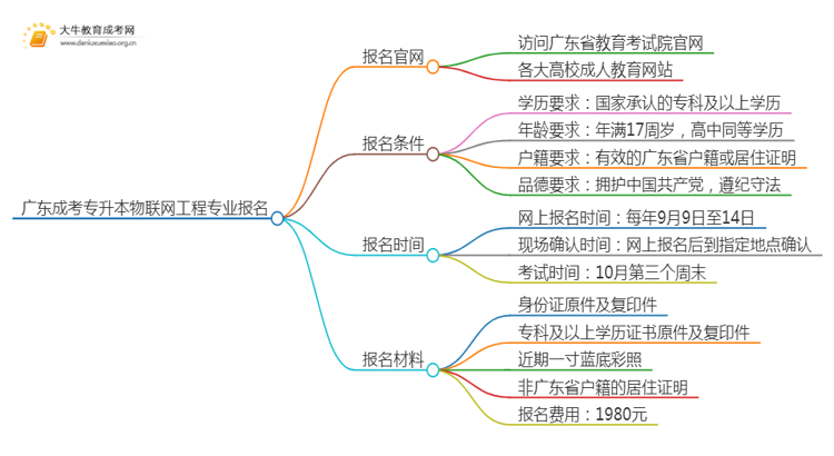 广东成考专升本物联网工程专业怎么报名 附条件+时间思维导图