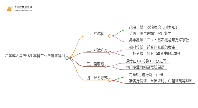 广东成人高考化学本科专业考哪些科目（+录取线）思维导图