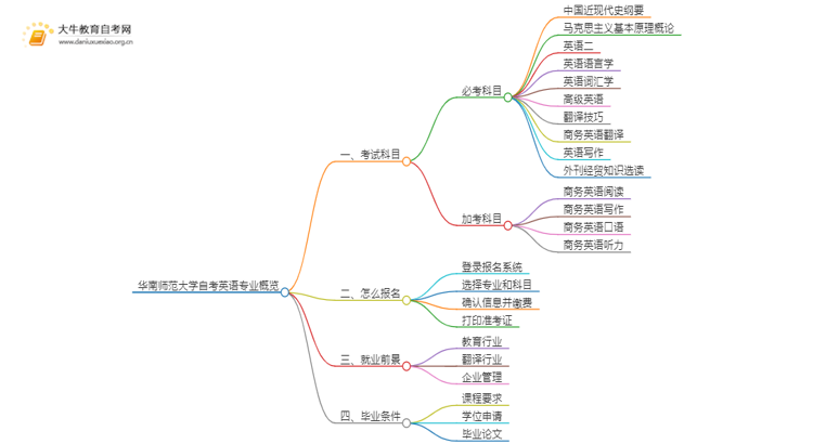 [一览]华南师范大学自考英语专业考试科目思维导图