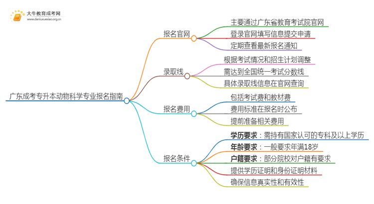 广东成考专升本动物科学专业怎么报名 附条件+时间思维导图