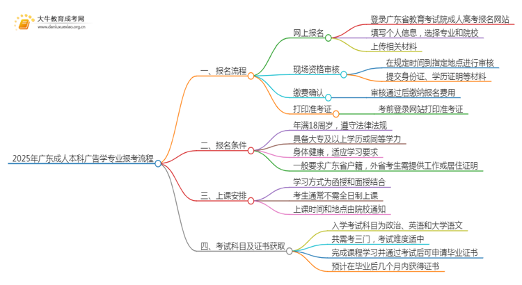 2025年广东成人本科广告学专业详细报考流程（+入口）思维导图