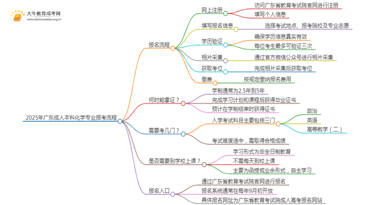 2025年广东成人本科化学专业详细报考流程（+入口）思维导图