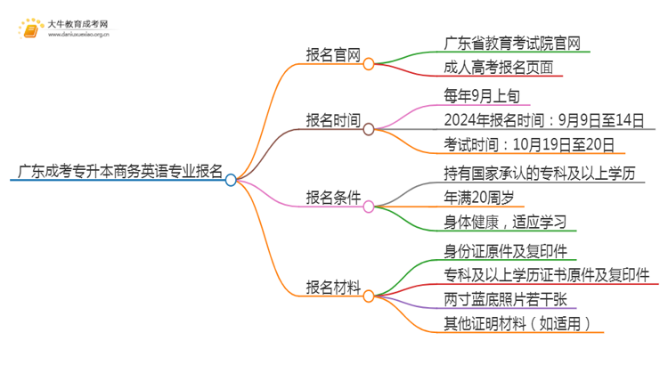 广东成考专升本商务英语专业怎么报名 附条件+时间思维导图