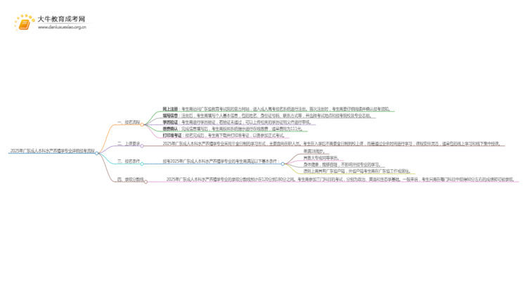 2025年广东成人本科水产养殖学专业详细报考流程（+入口）思维导图