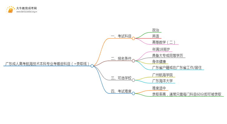 广东成人高考航海技术本科专业考哪些科目（+录取线）思维导图