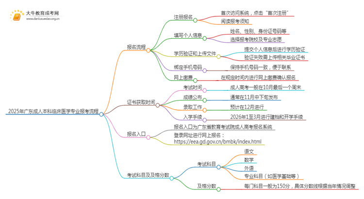 2025年广东成人本科临床医学专业详细报考流程（+入口）思维导图