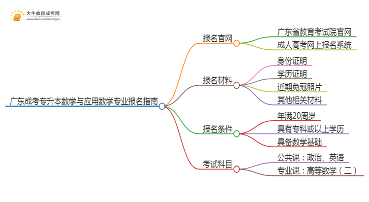 广东成考专升本数学与应用数学专业怎么报名 附条件+时间思维导图