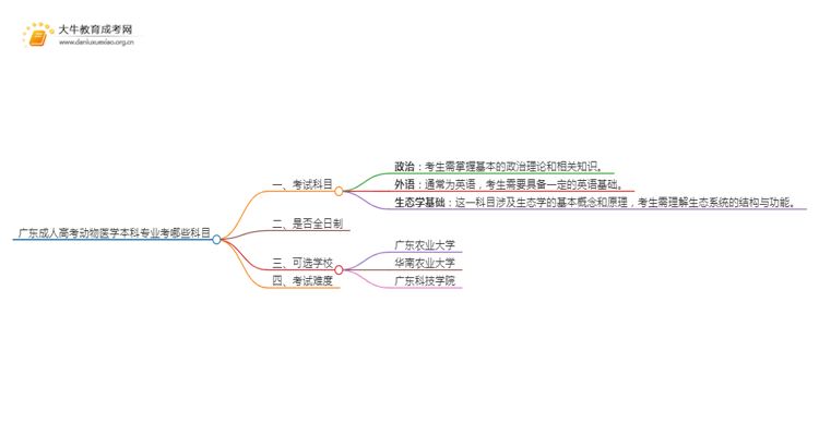 广东成人高考动物医学本科专业考哪些科目（+录取线）思维导图