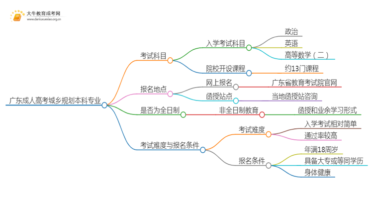 广东成人高考城乡规划本科专业考哪些科目（+录取线）思维导图