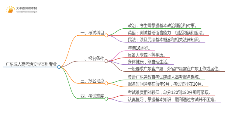 广东成人高考治安学本科专业考哪些科目（+录取线）思维导图