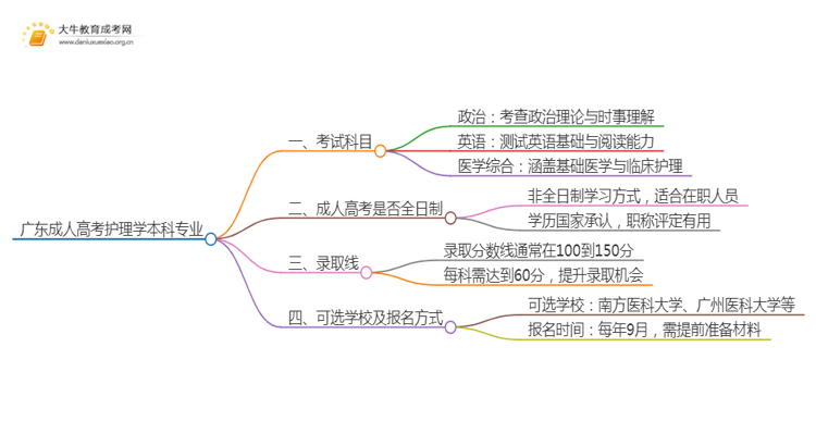 广东成人高考护理学本科专业考哪些科目（+录取线）思维导图