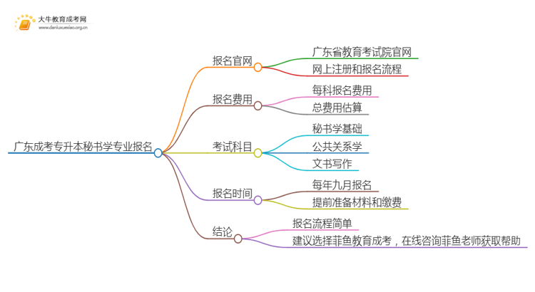 广东成考专升本秘书学专业怎么报名 附条件+时间思维导图