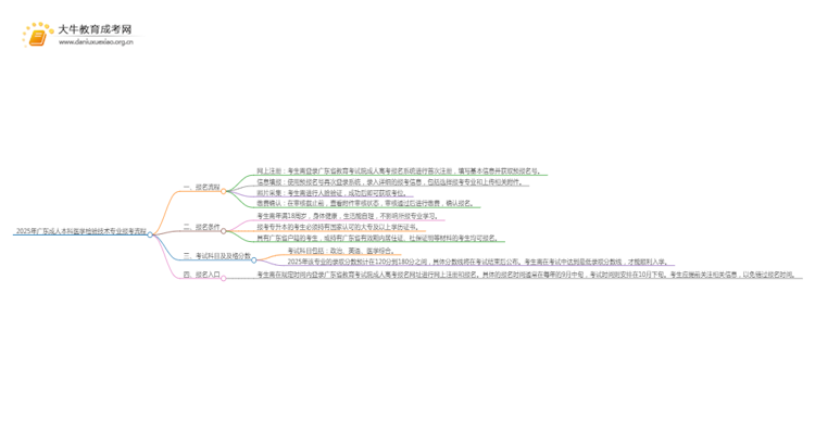 2025年广东成人本科医学检验技术专业详细报考流程（+入口）思维导图
