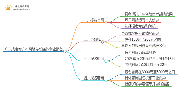 广东成考专升本网络与新媒体专业怎么报名 附条件+时间思维导图