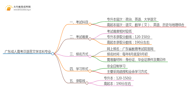 广东成人高考汉语言文学本科专业考哪些科目（+录取线）思维导图