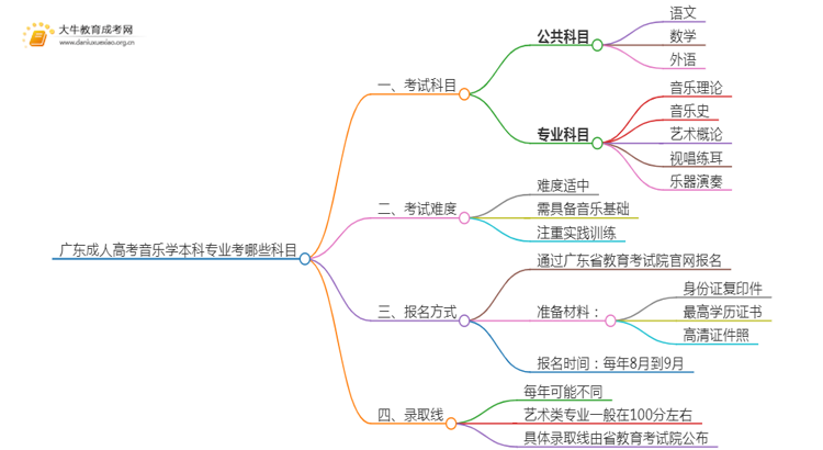 广东成人高考音乐学本科专业考哪些科目（+录取线）思维导图