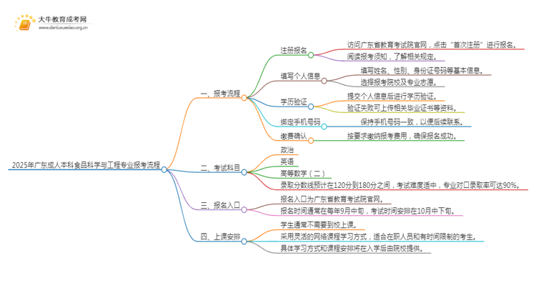 2025年广东成人本科食品科学与工程专业详细报考流程（+入口）思维导图