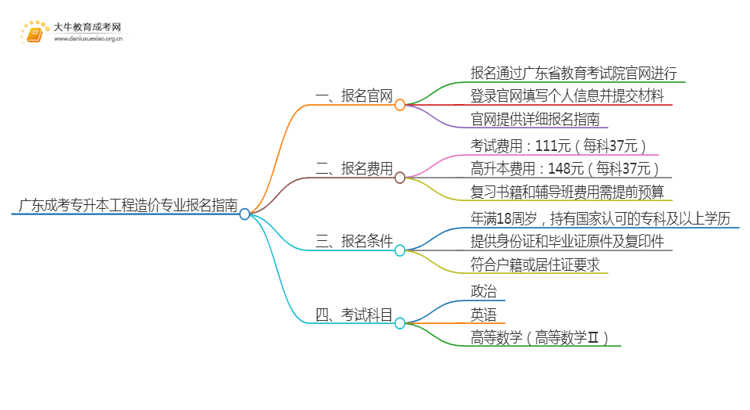 广东成考专升本工程造价专业怎么报名 附条件+时间思维导图