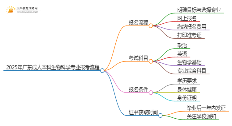 2025年广东成人本科生物科学专业详细报考流程（+入口）思维导图