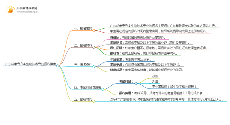 广东成考专升本生物技术专业怎么报名 附条件+时间思维导图