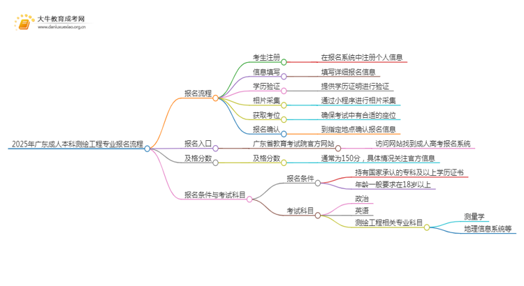 2025年广东成人本科测绘工程专业详细报考流程（+入口）思维导图