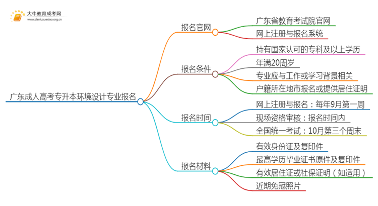 广东成考专升本环境设计专业怎么报名 附条件+时间思维导图