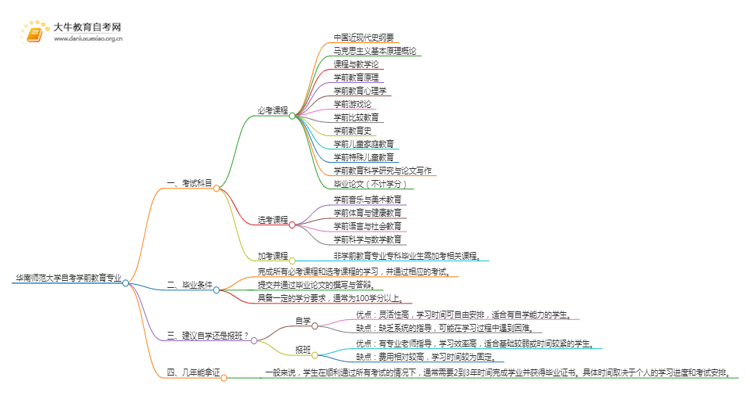 [一览]华南师范大学自考学前教育专业考试科目思维导图