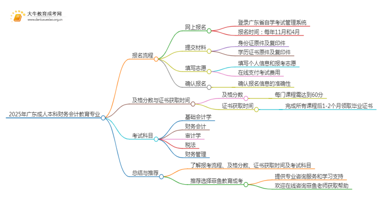 2025年广东成人本科财务会计教育专业详细报考流程（+入口）思维导图