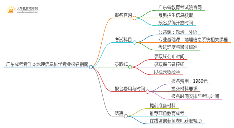 广东成考专升本地理信息科学专业怎么报名 附条件+时间思维导图