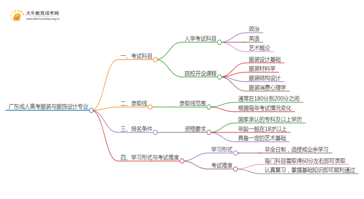 广东成人高考服装与服饰设计本科专业考哪些科目（+录取线）思维导图