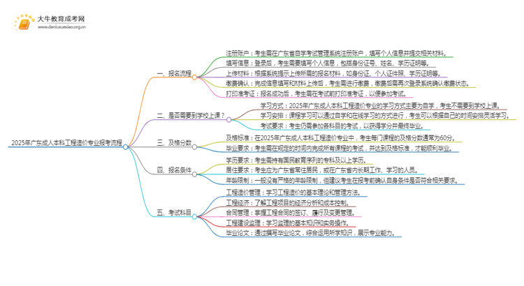 2025年广东成人本科工程造价专业详细报考流程（+入口）思维导图