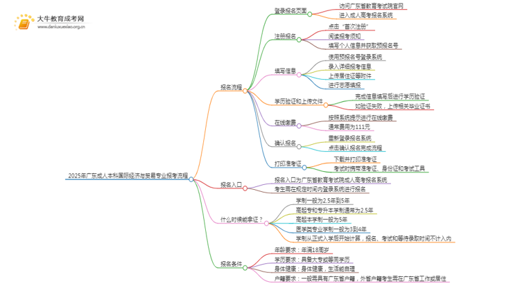 2025年广东成人本科国际经济与贸易专业详细报考流程（+入口）思维导图