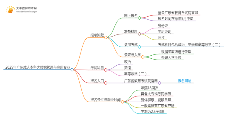 2025年广东成人本科大数据管理与应用专业详细报考流程（+入口）思维导图