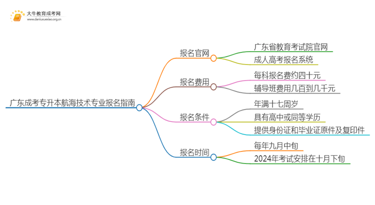 广东成考专升本航海技术专业怎么报名 附条件+时间思维导图