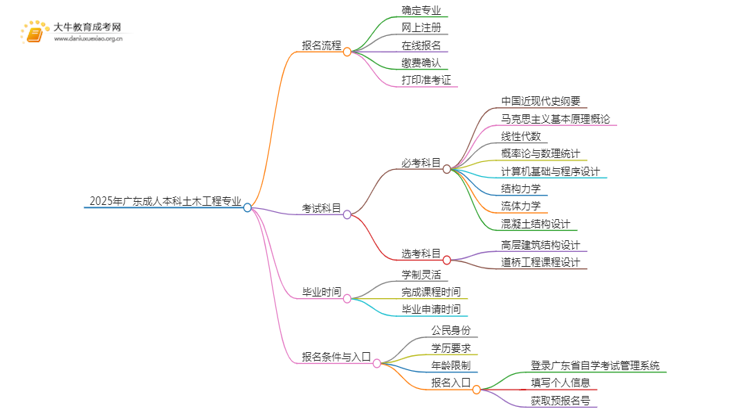 2025年广东成人本科土木工程专业详细报考流程（+入口）思维导图