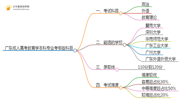 广东成人高考教育学本科专业考哪些科目（+录取线）思维导图