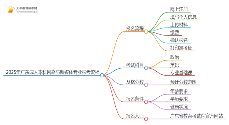 2025年广东成人本科网络与新媒体专业详细报考流程（+入口）思维导图